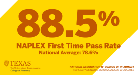 88.5%, NAPLEX First Time Pass Rate. National Average: 78.6%. National Association of Boards of Pharmacy, NAPLEX Passing Rates for 2021-2023 Graduates.